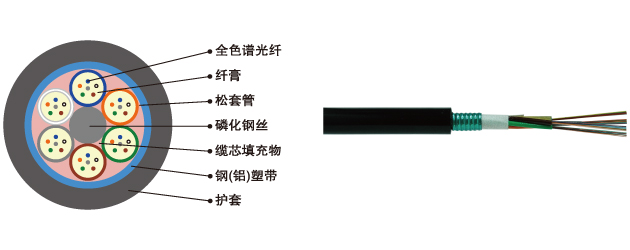 GYT(Z)S(A)金属加强构件、松套层绞填充式、铝(钢)-聚乙烯粘结(阻燃)护套通信用室外光缆